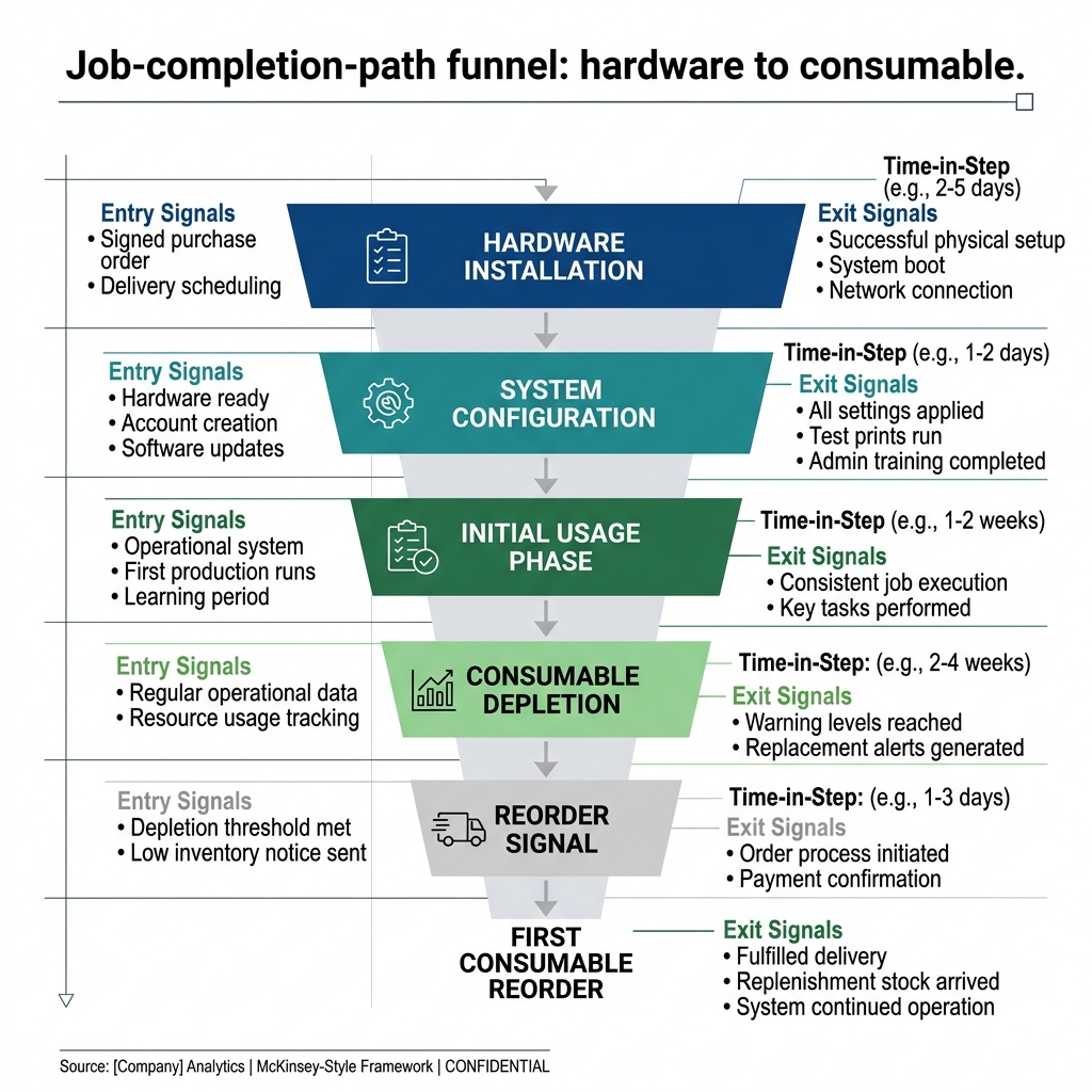 Job-completion-path funnel