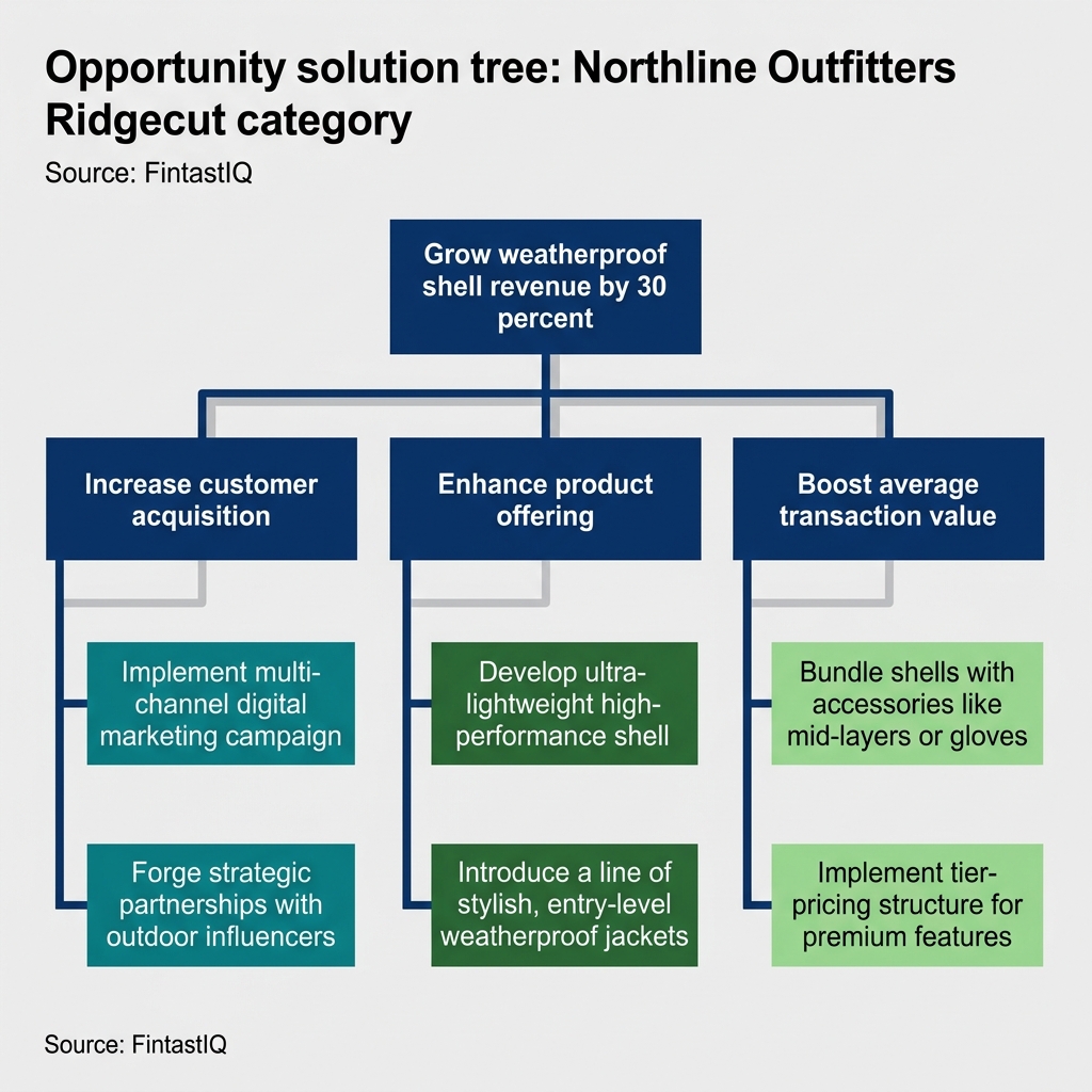 Opportunity solution tree