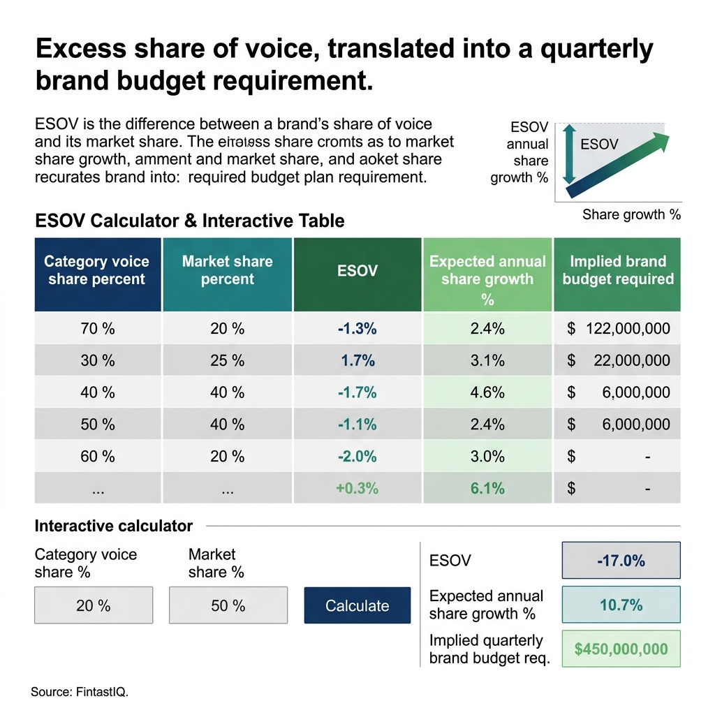 Excess share of voice calculator
