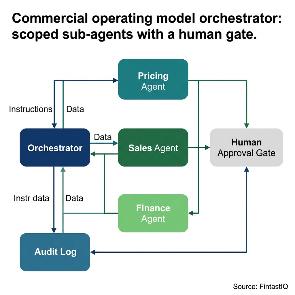 Orchestrator architecture diagram