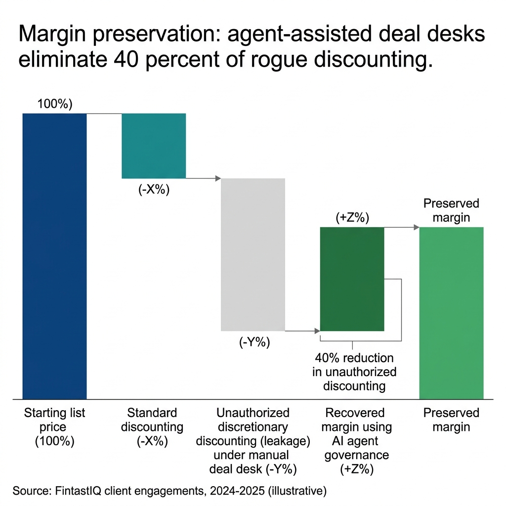 Margin leakage reduction via AI governance